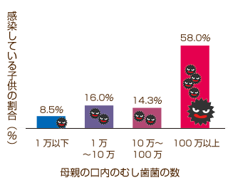 感染している子供の割合