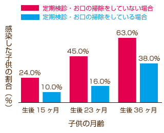 定期検診の効果