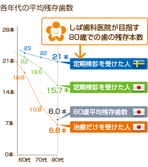 平均残存歯数グラフ