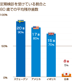 平均残存歯数グラフ