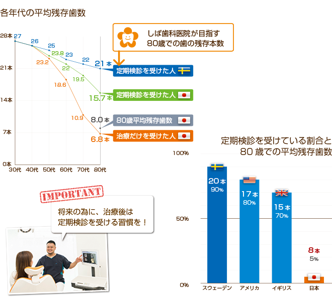 定期検診の重要性