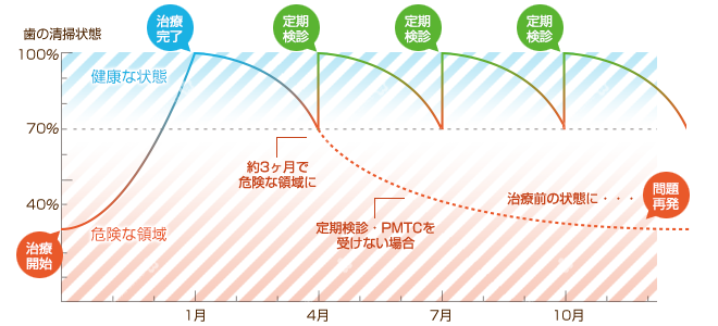 定期検診のすすめ